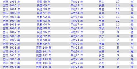 2026年是什麼年|2026是民國幾年？2026是什麼生肖？2026幾歲？